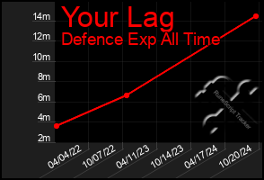 Total Graph of Your Lag