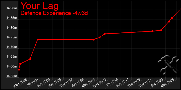 Last 31 Days Graph of Your Lag