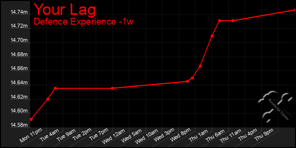 Last 7 Days Graph of Your Lag