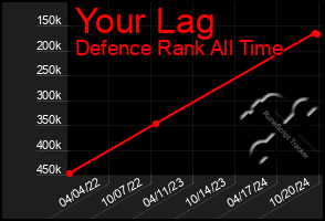 Total Graph of Your Lag