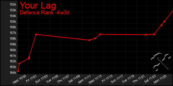 Last 31 Days Graph of Your Lag