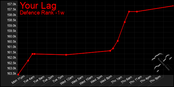 Last 7 Days Graph of Your Lag