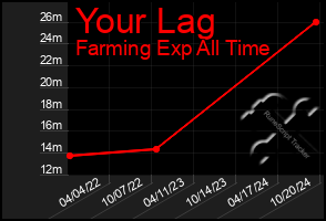 Total Graph of Your Lag