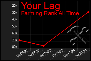 Total Graph of Your Lag