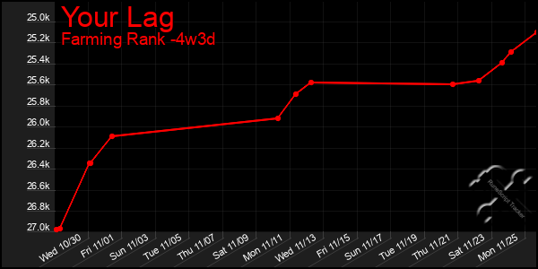 Last 31 Days Graph of Your Lag