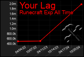 Total Graph of Your Lag