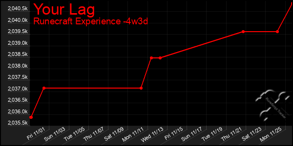 Last 31 Days Graph of Your Lag