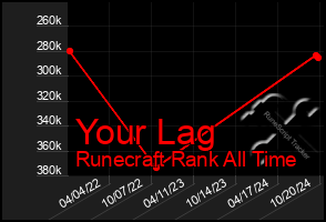 Total Graph of Your Lag