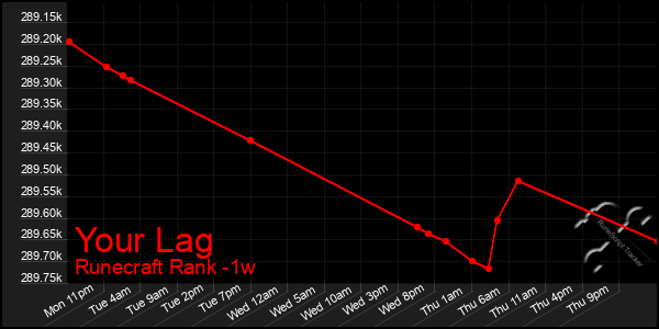 Last 7 Days Graph of Your Lag