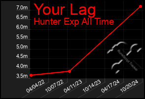 Total Graph of Your Lag