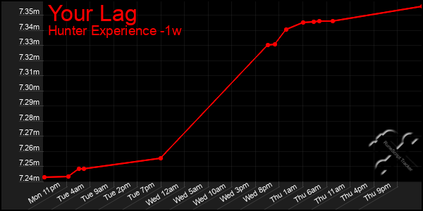 Last 7 Days Graph of Your Lag