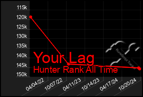 Total Graph of Your Lag