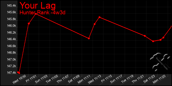 Last 31 Days Graph of Your Lag