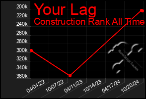 Total Graph of Your Lag