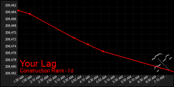 Last 24 Hours Graph of Your Lag