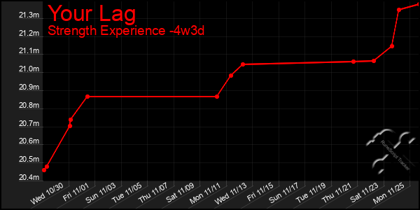 Last 31 Days Graph of Your Lag