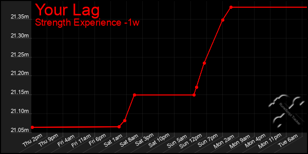 Last 7 Days Graph of Your Lag