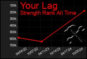 Total Graph of Your Lag