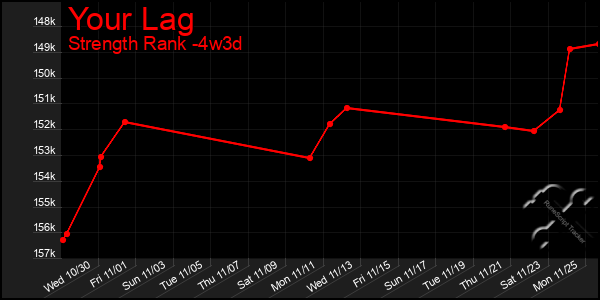 Last 31 Days Graph of Your Lag