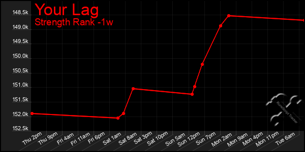 Last 7 Days Graph of Your Lag