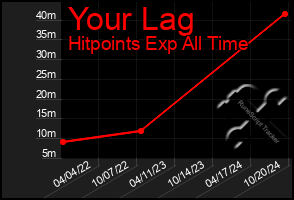 Total Graph of Your Lag