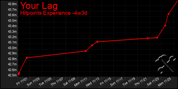 Last 31 Days Graph of Your Lag