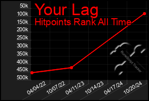 Total Graph of Your Lag