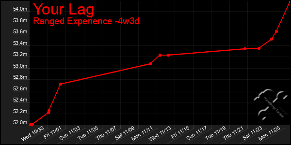 Last 31 Days Graph of Your Lag