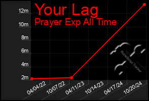 Total Graph of Your Lag