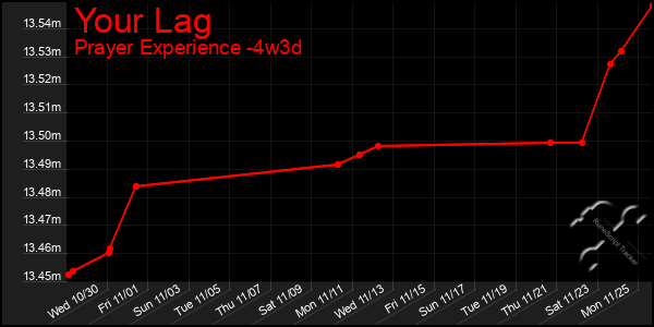 Last 31 Days Graph of Your Lag