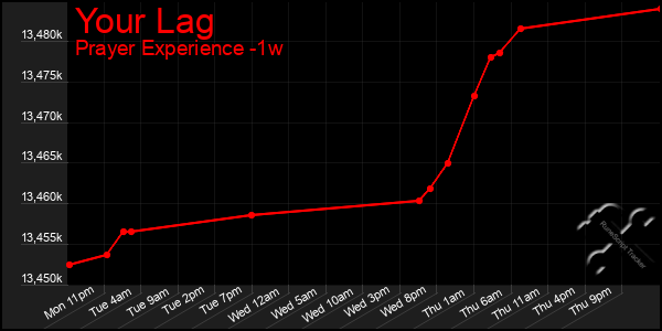 Last 7 Days Graph of Your Lag