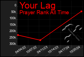 Total Graph of Your Lag