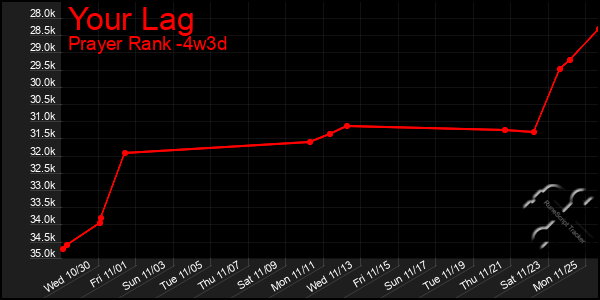 Last 31 Days Graph of Your Lag