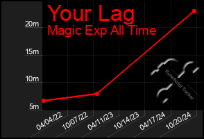 Total Graph of Your Lag