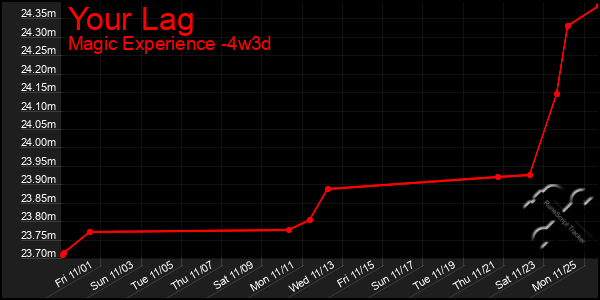 Last 31 Days Graph of Your Lag