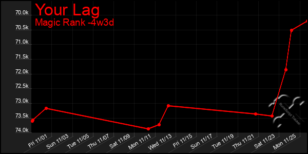 Last 31 Days Graph of Your Lag