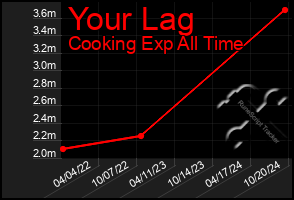 Total Graph of Your Lag