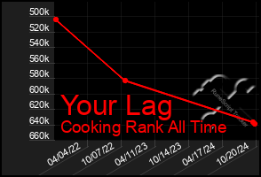 Total Graph of Your Lag