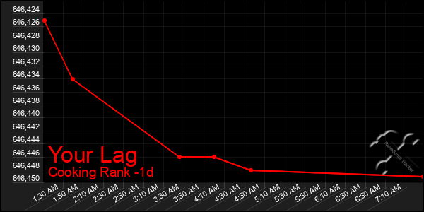 Last 24 Hours Graph of Your Lag