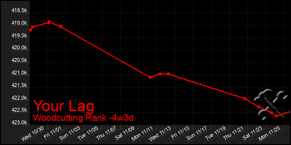 Last 31 Days Graph of Your Lag