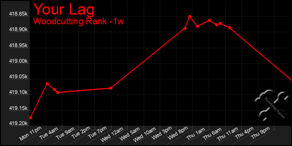 Last 7 Days Graph of Your Lag