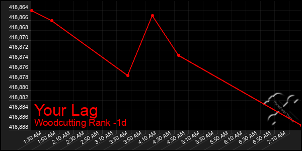 Last 24 Hours Graph of Your Lag