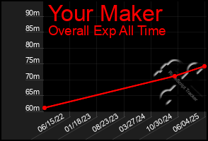 Total Graph of Your Maker