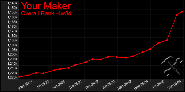 Last 31 Days Graph of Your Maker