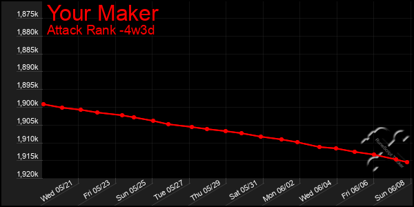 Last 31 Days Graph of Your Maker