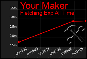 Total Graph of Your Maker