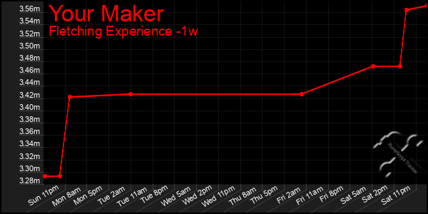 Last 7 Days Graph of Your Maker