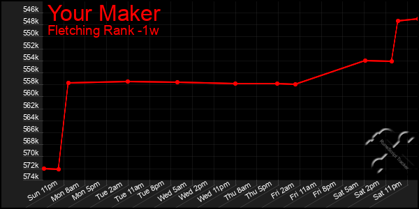 Last 7 Days Graph of Your Maker