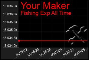 Total Graph of Your Maker