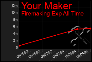 Total Graph of Your Maker